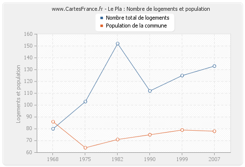 Le Pla : Nombre de logements et population